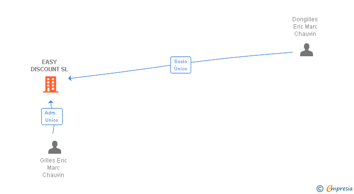Vinculaciones societarias de EASY DISCOUNT SL