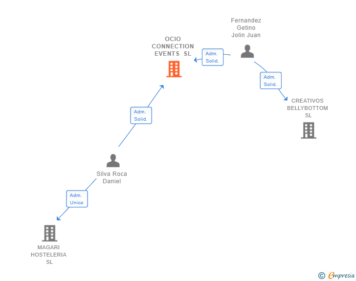 Vinculaciones societarias de OCIO CONNECTION EVENTS SL