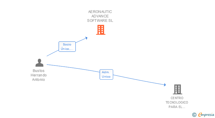 Vinculaciones societarias de AERONAUTIC ADVANCE SOFTWARE SL