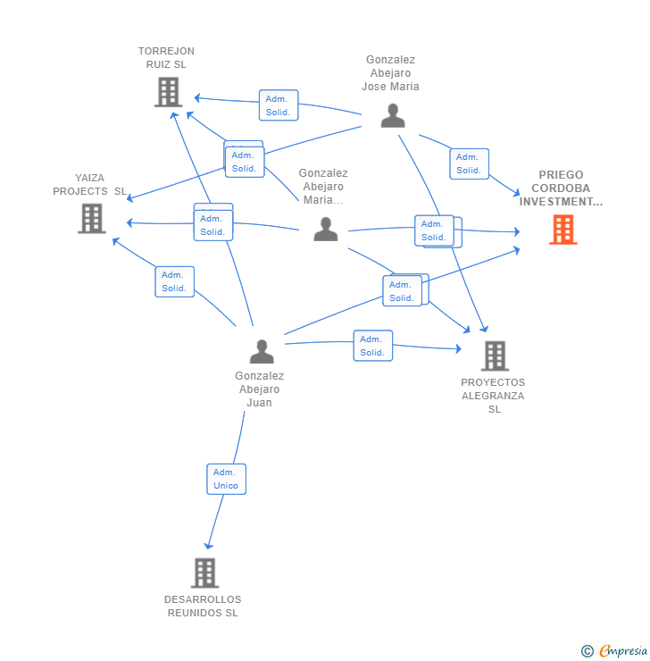 Vinculaciones societarias de PRIEGO CORDOBA INVESTMENT REAL STATE SL