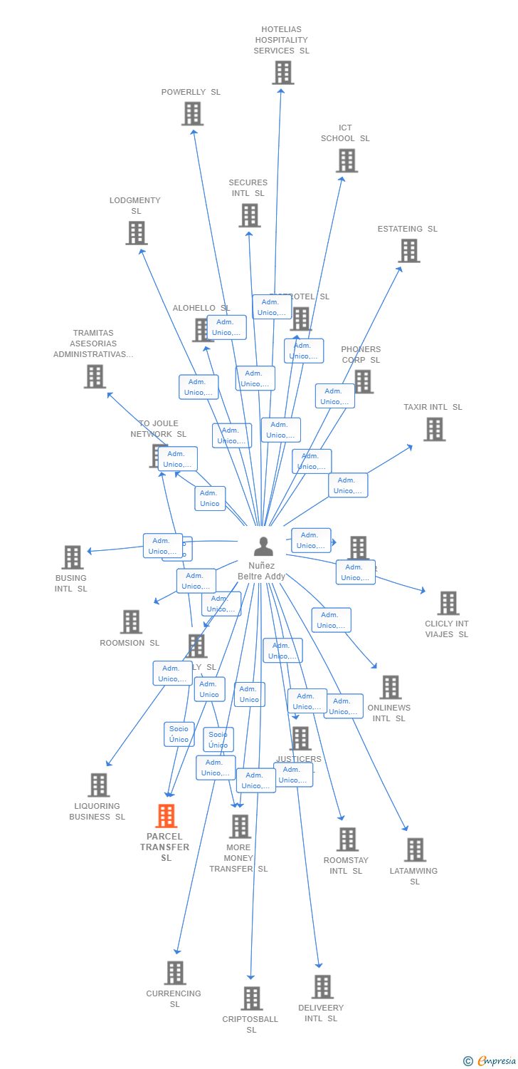Vinculaciones societarias de PARCEL TRANSFER SL