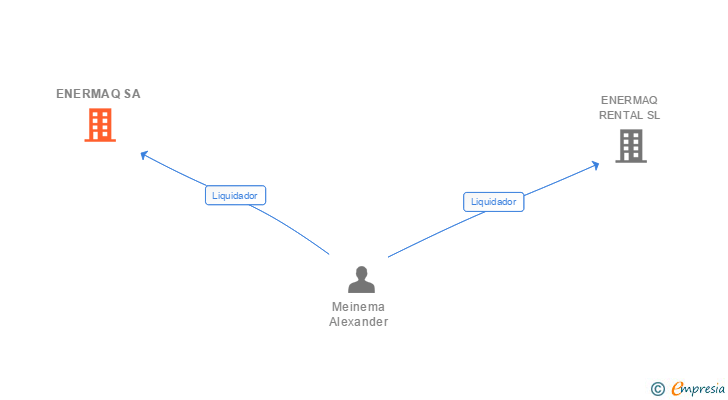 Vinculaciones societarias de ENERMAQ SA