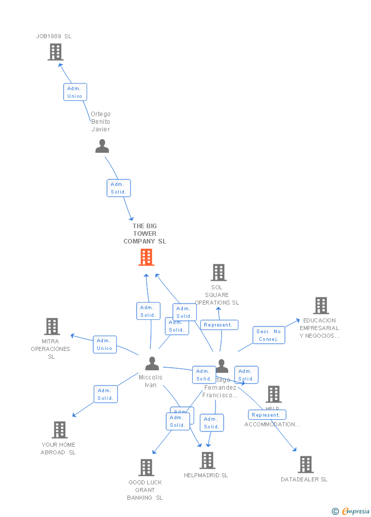 Vinculaciones societarias de THE BIG TOWER COMPANY SL