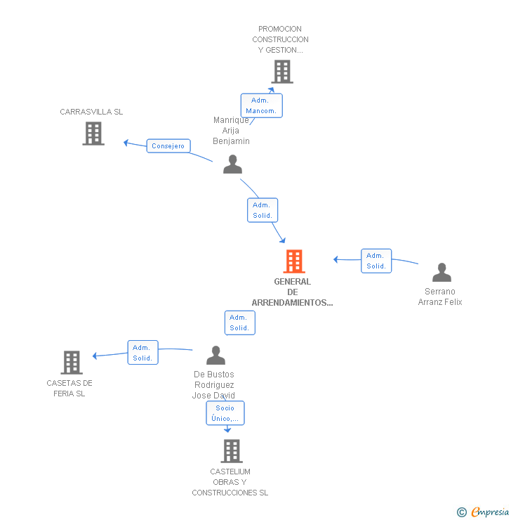 Vinculaciones societarias de GENERAL DE ARRENDAMIENTOS Y GESTIONES SA