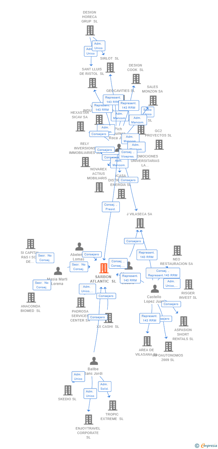 Vinculaciones societarias de SARBON ATLANTIC SL
