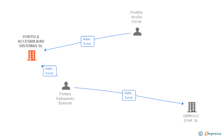 Vinculaciones societarias de PORTELA ACCESIBILIDAD SISTEMAS SL