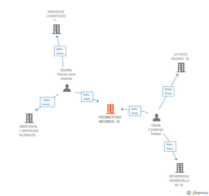 Vinculaciones societarias de PROMOTORA MEXMAD SL