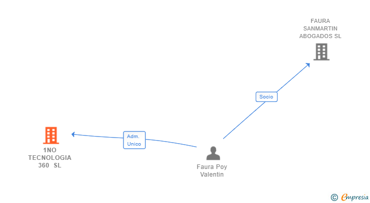 Vinculaciones societarias de 1NO TECNOLOGIA 360 SL