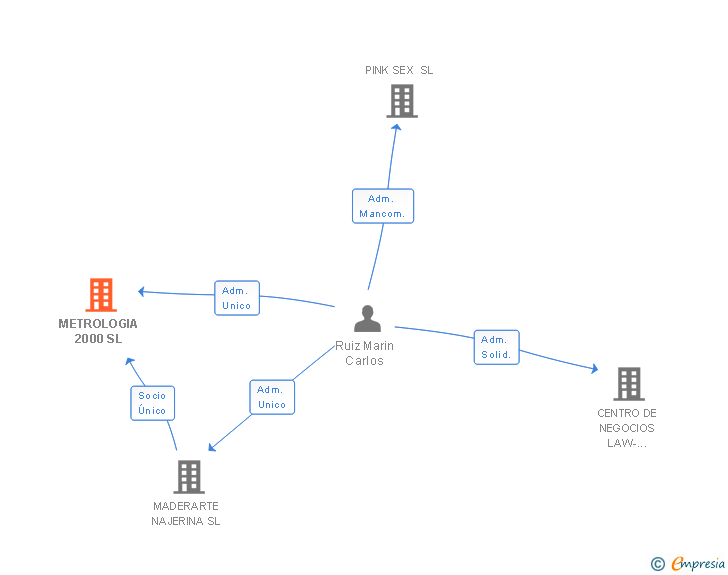 Vinculaciones societarias de METROLOGIA 2000 SL