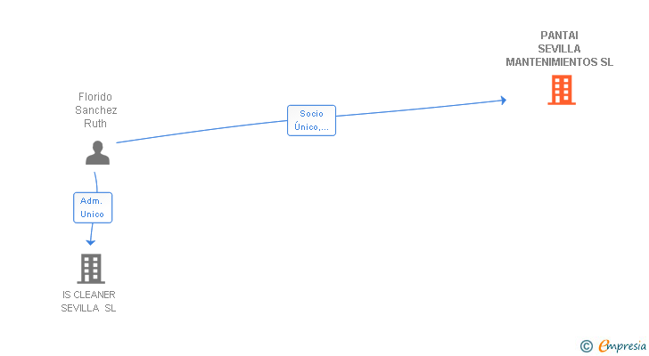 Vinculaciones societarias de PANTAI SEVILLA MANTENIMIENTOS SL