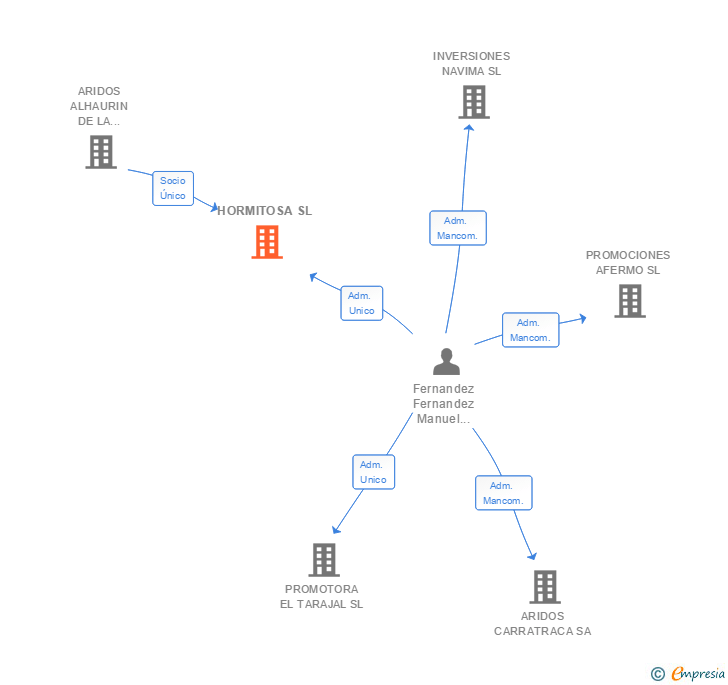 Vinculaciones societarias de HORMITOSA SL