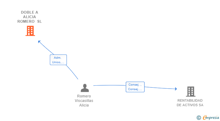 Vinculaciones societarias de DOBLE A ALICIA ROMERO SL