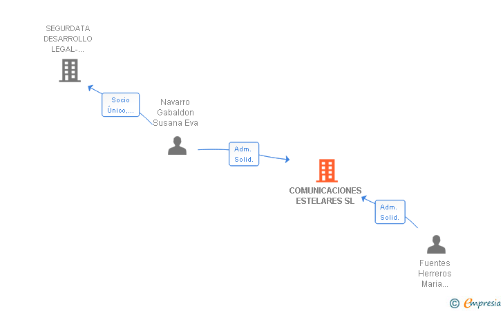 Vinculaciones societarias de COMUNICACIONES ESTELARES SL