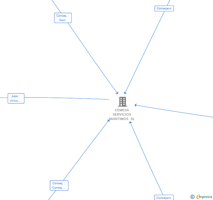 Vinculaciones societarias de CEMESA CANARIAS SL