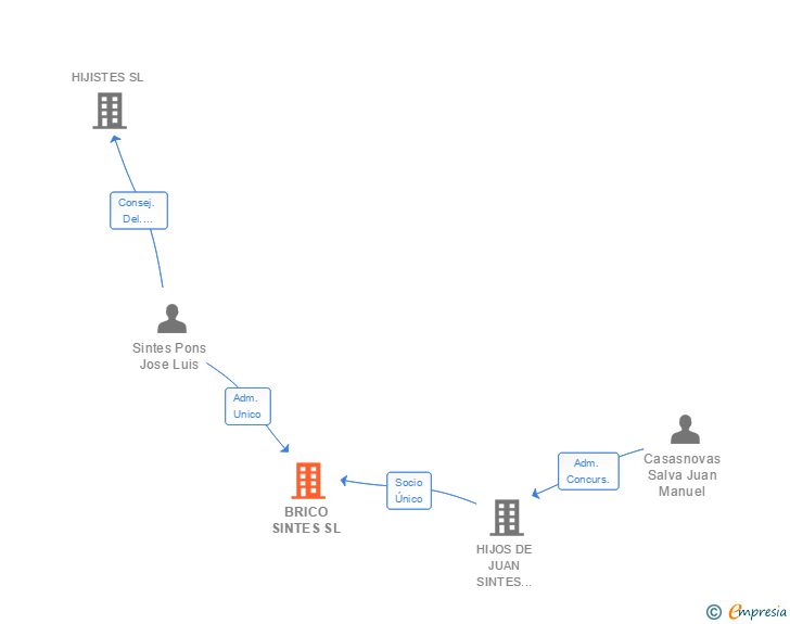 Vinculaciones societarias de BRICO SINTES SL