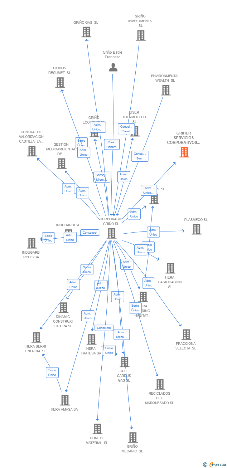 Vinculaciones societarias de GRIHER SERVICIOS CORPORATIVOS SL