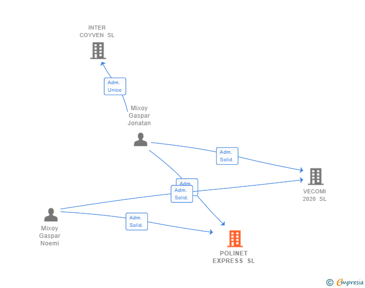 Vinculaciones societarias de POLINET EXPRESS SL