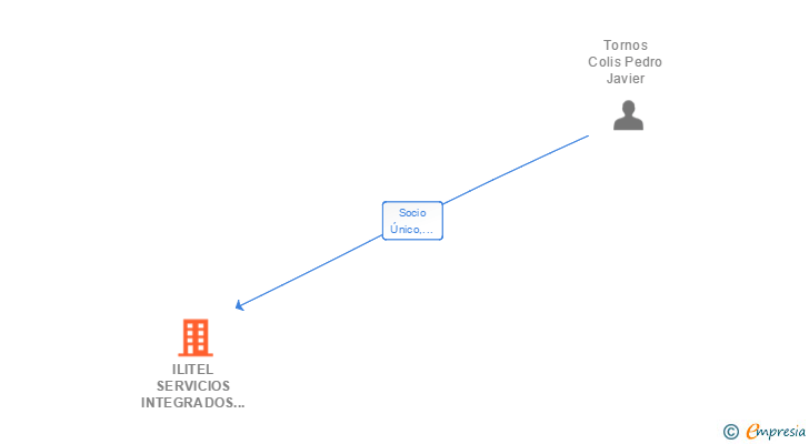 Vinculaciones societarias de ILITEL SERVICIOS INTEGRADOS DE COMUNICACIONES SL