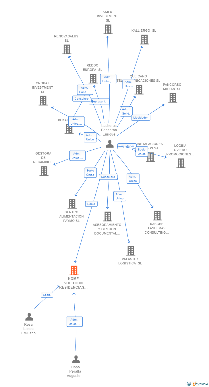 Vinculaciones societarias de HOME SOLUTION RESIDENCIAS UNIVERSITARIAS SL