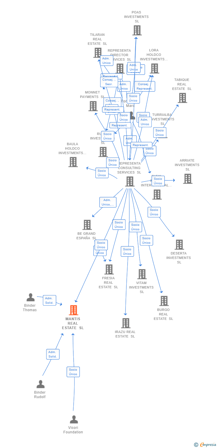 Vinculaciones societarias de MANTIS REAL ESTATE SL