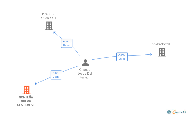 Vinculaciones societarias de NORTEÑA NUEVA GESTION SL