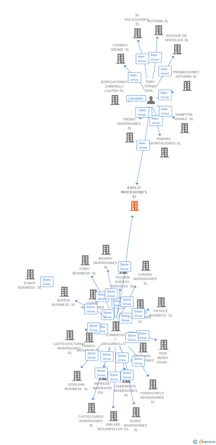 Vinculaciones societarias de ASOLO INVERSIONES SL