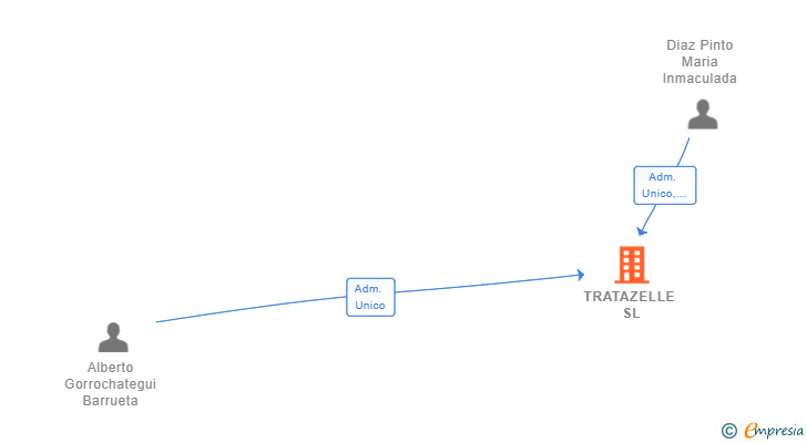 Vinculaciones societarias de TRATAZELLE SL