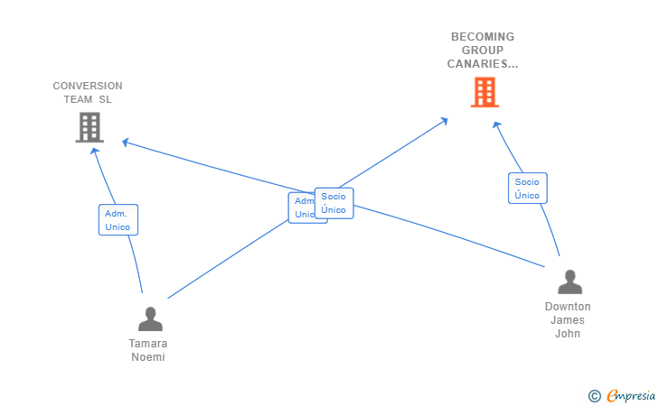 Vinculaciones societarias de BECOMING GROUP CANARIES SL