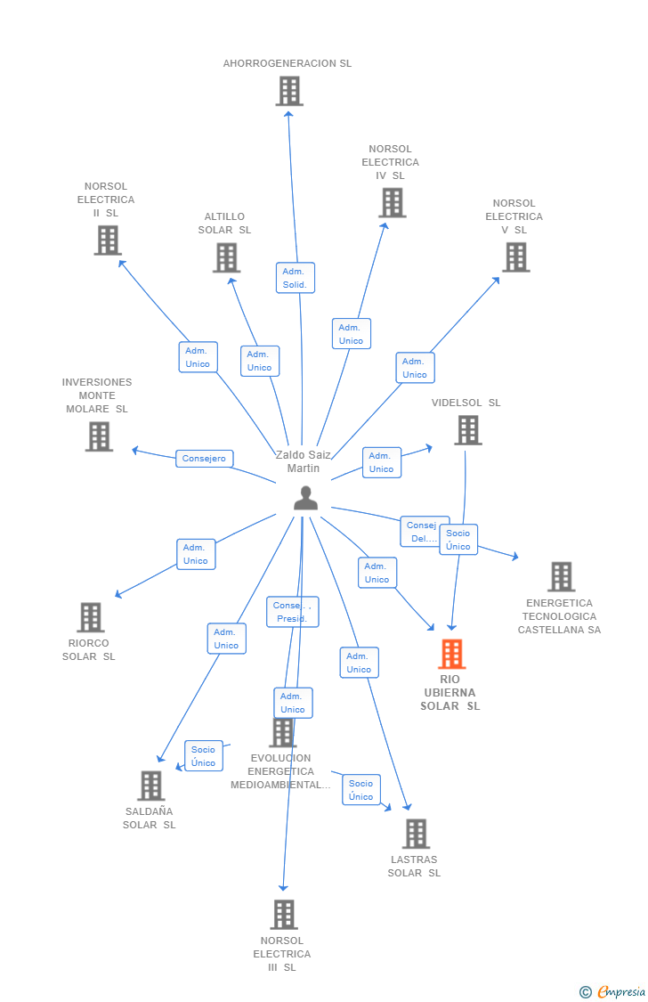 Vinculaciones societarias de RIO UBIERNA SOLAR SL