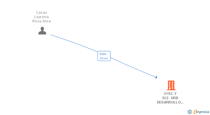 Vinculaciones societarias de OTEC Y ELE-URB DESARROLLO DE OBRA TECNICA SL