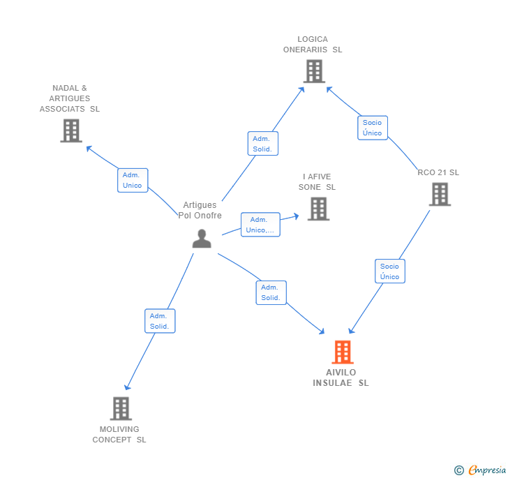 Vinculaciones societarias de AIVILO INSULAE SL