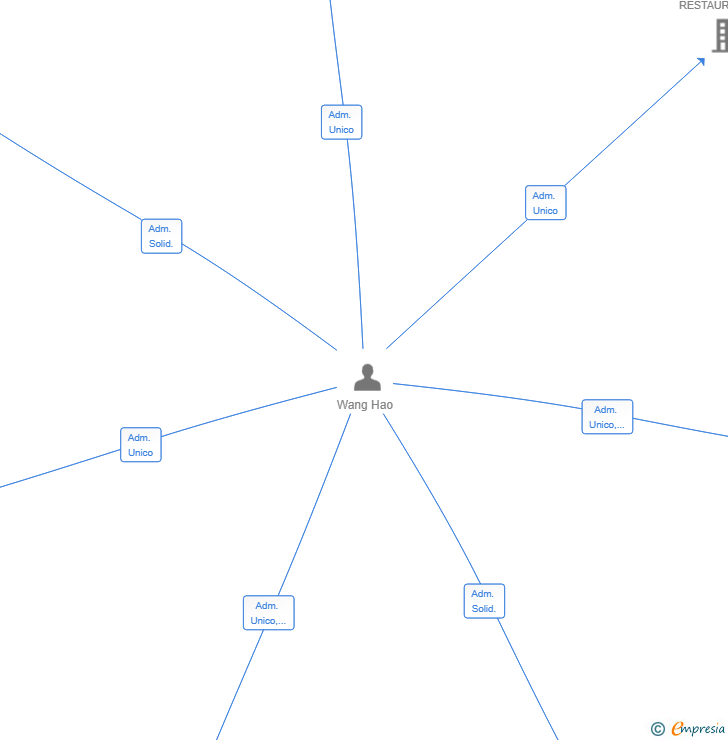 Vinculaciones societarias de WINS NANJING SL