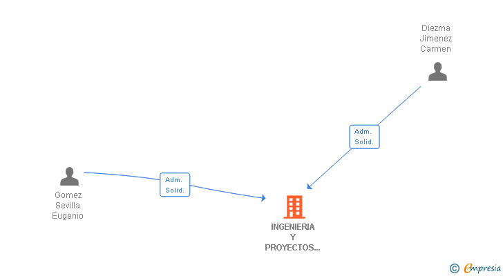 Vinculaciones societarias de INGENIERIA Y PROYECTOS LOS YEBENES SL