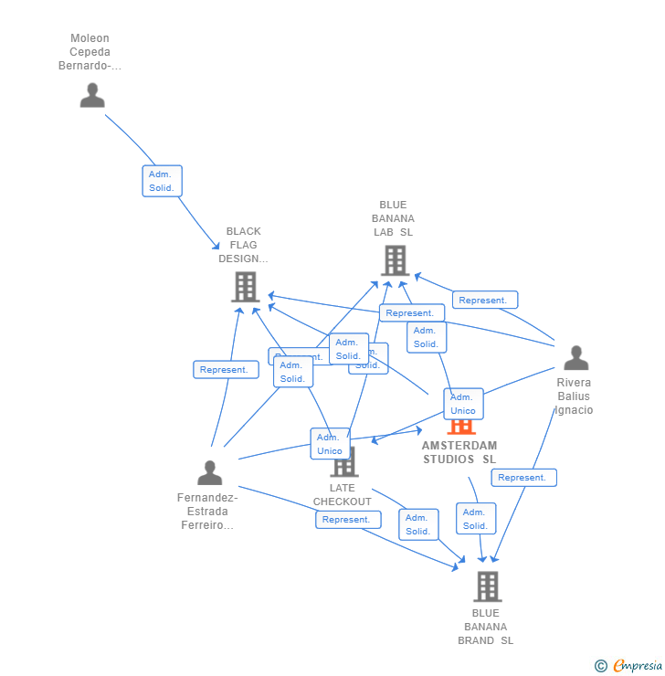 Vinculaciones societarias de AMSTERDAM STUDIOS SL