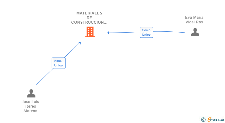 Vinculaciones societarias de MATERIALES DE CONSTRUCCION MANGAMAT SL