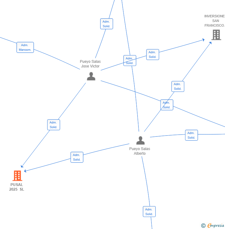 Vinculaciones societarias de PUSAL 2025 SL