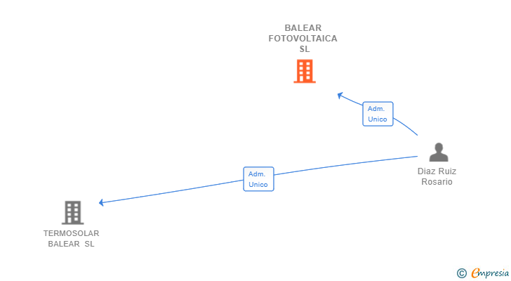 Vinculaciones societarias de BALEAR FOTOVOLTAICA SL