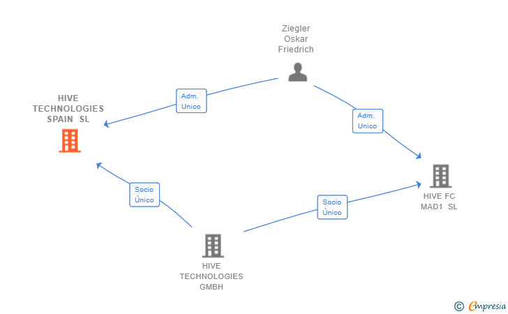 Vinculaciones societarias de HIVE TECHNOLOGIES SPAIN SL