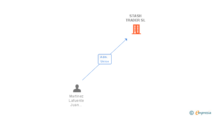 Vinculaciones societarias de STASH TRADER SL