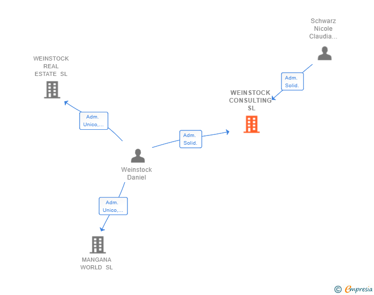 Vinculaciones societarias de WEINSTOCK CONSULTING SL