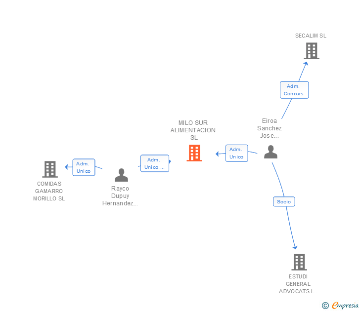 Vinculaciones societarias de MILO SUR ALIMENTACION SL