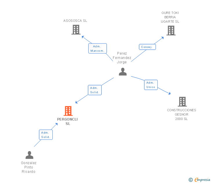 Vinculaciones societarias de PERGONCLI SL