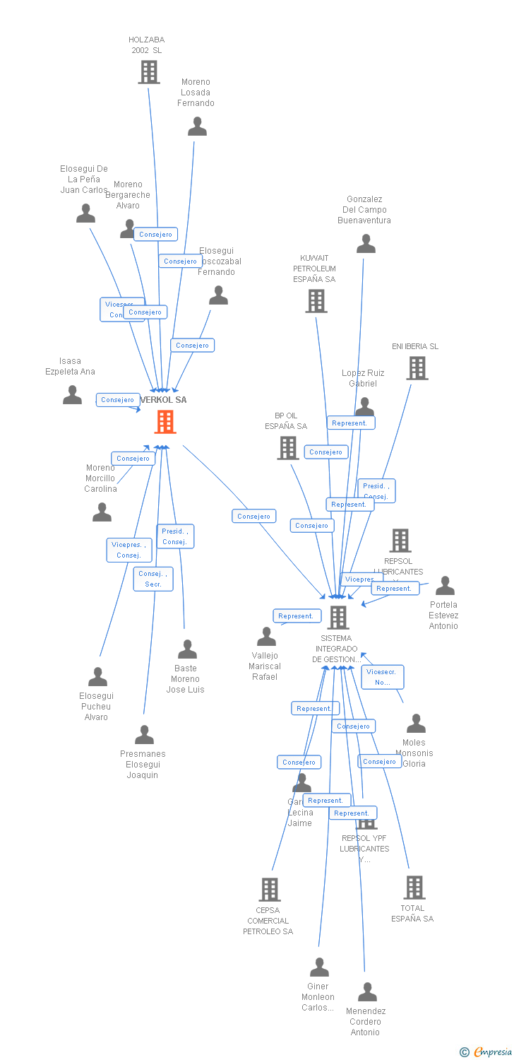 Vinculaciones societarias de VERKOL SA