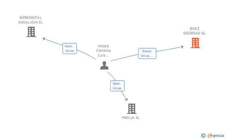 Vinculaciones societarias de BAEZ SIERRAS SL