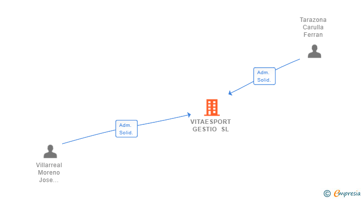 Vinculaciones societarias de VITAESPORT GESTIO SL