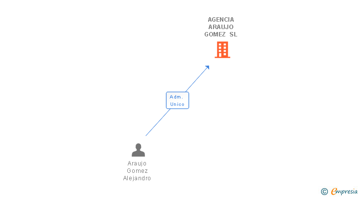 Vinculaciones societarias de AGENCIA ARAUJO GOMEZ SL
