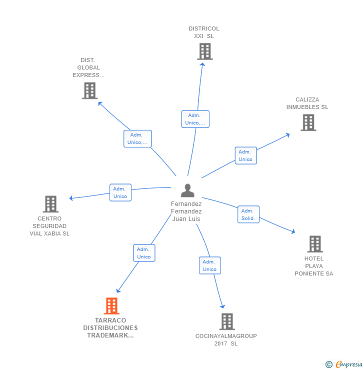 Vinculaciones societarias de TARRACO DISTRIBUCIONES TRADEMARK SL