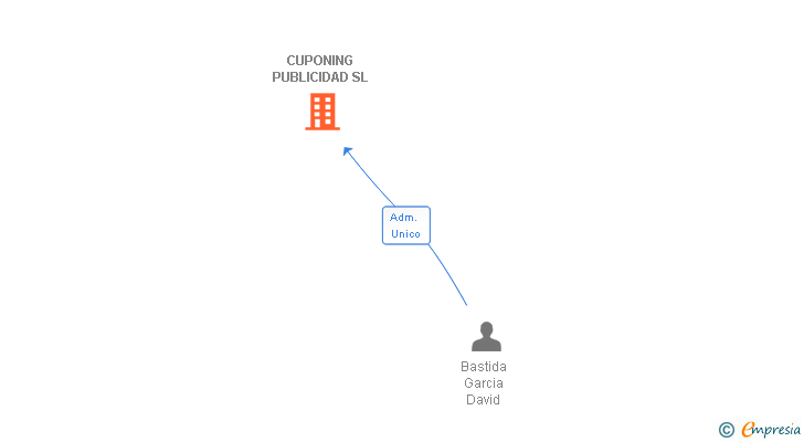 Vinculaciones societarias de CUPONING PUBLICIDAD SL