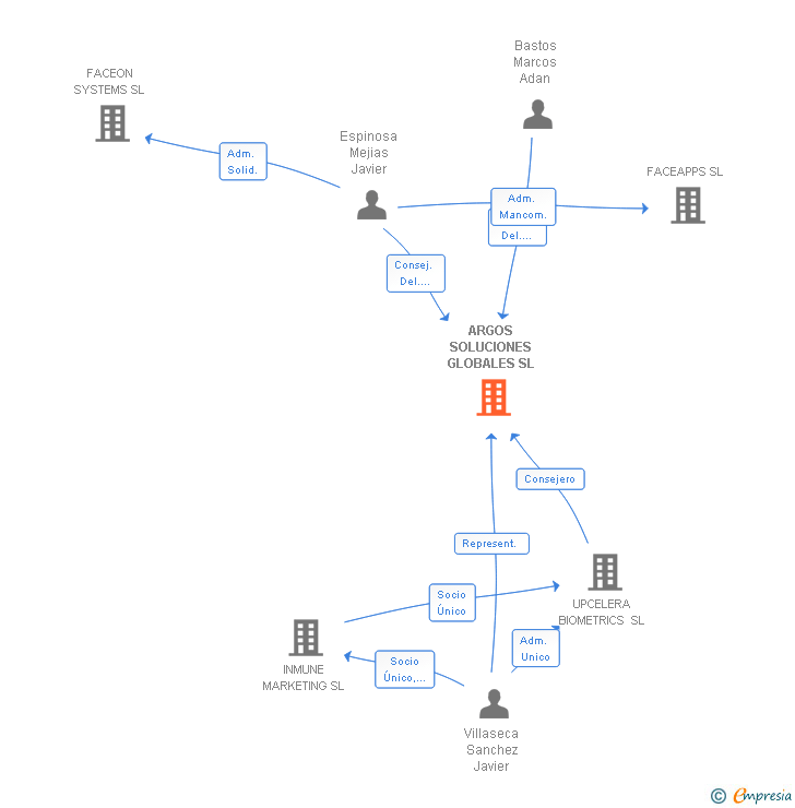 Vinculaciones societarias de ARGOS SOLUCIONES GLOBALES SL