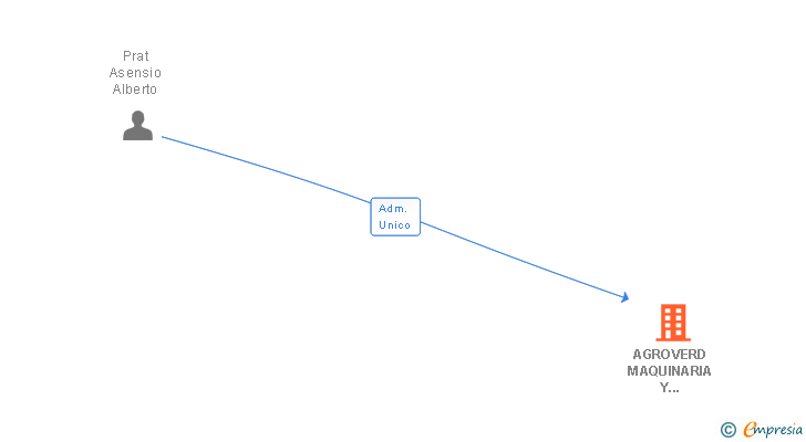 Vinculaciones societarias de BESELF BRANDS SA